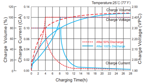 12V150Ah deep cycle gel battery - BRAVA