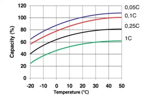 Effect of temperature on capacity