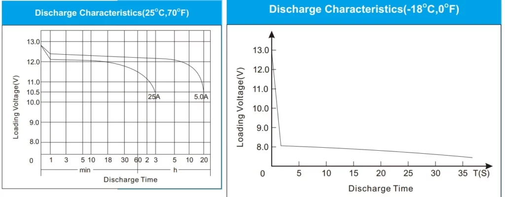 31AT-800 BCI SMF Battery Discharge