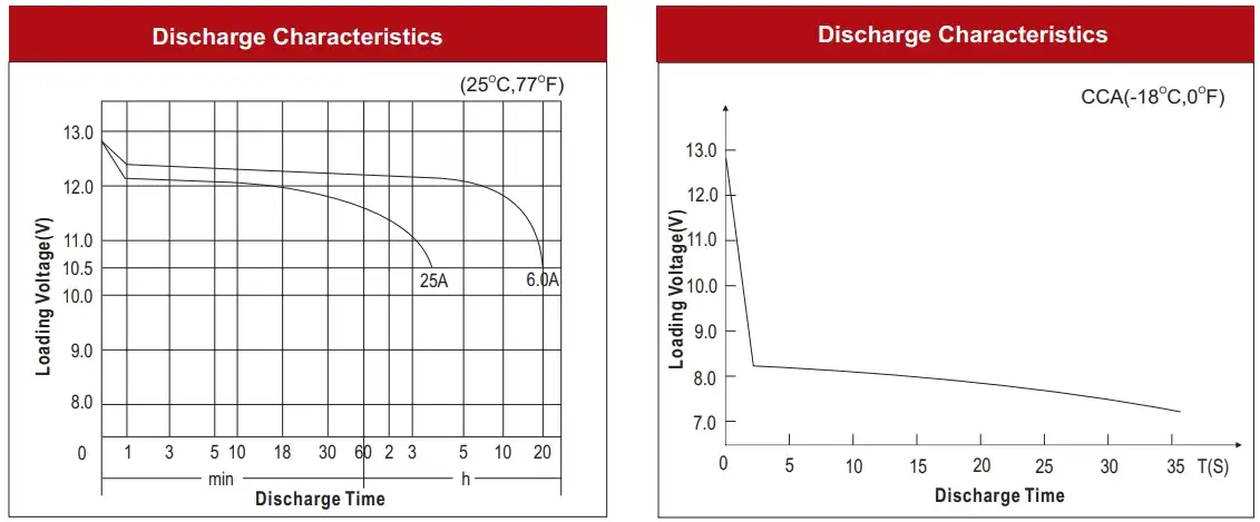 N120 115F51 Discharge Characteristics