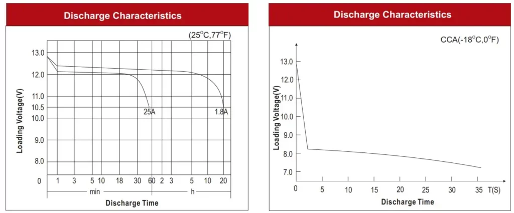 N40 DISCHARGE CURVE