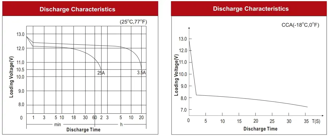 N70 65D31R discharge characteristics