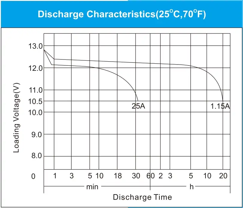 u1-300 discharge characteristics curve