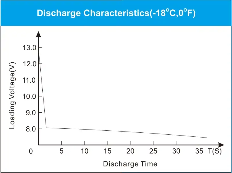 u1-300 discharge characteristics curve